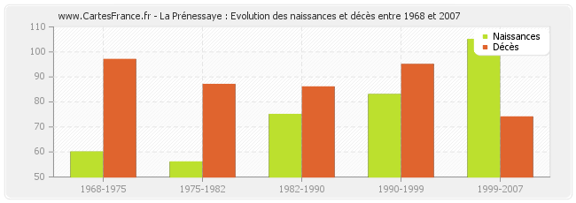 La Prénessaye : Evolution des naissances et décès entre 1968 et 2007